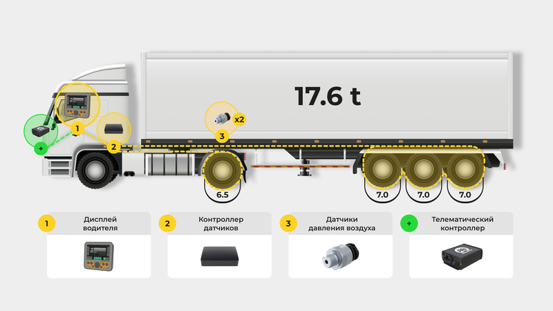 Схема расположения системы ALMA на грузовике — датчики давления, сенсор-хаб, дисплей водителя, контроллер телематики